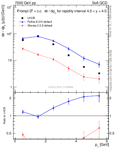 Plot of D0.pt in 7000 GeV pp collisions