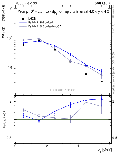 Plot of D0.pt in 7000 GeV pp collisions