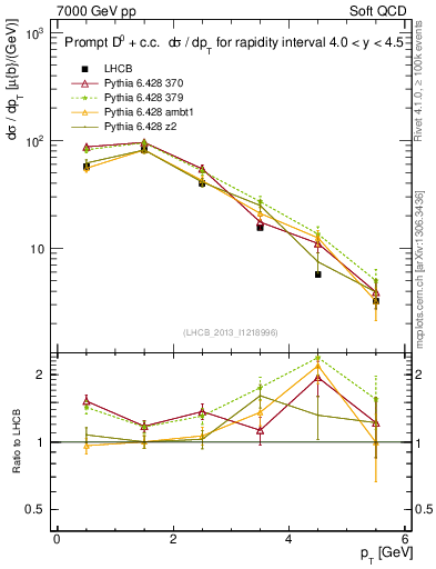 Plot of D0.pt in 7000 GeV pp collisions