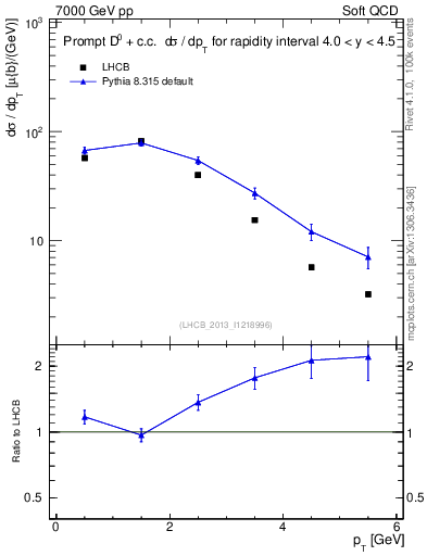 Plot of D0.pt in 7000 GeV pp collisions