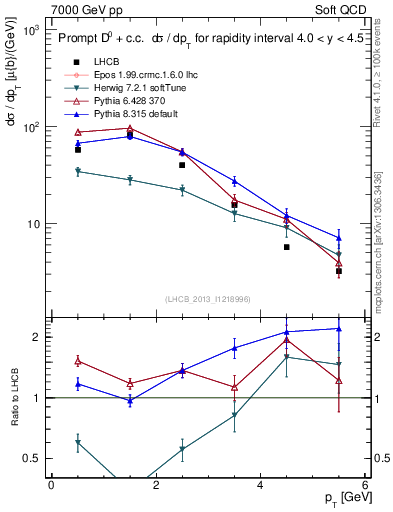 Plot of D0.pt in 7000 GeV pp collisions