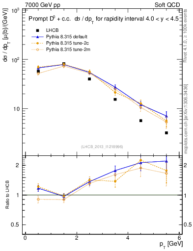 Plot of D0.pt in 7000 GeV pp collisions