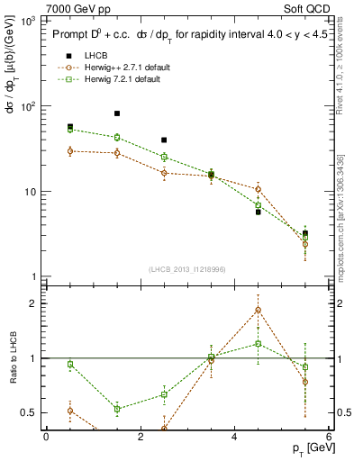 Plot of D0.pt in 7000 GeV pp collisions