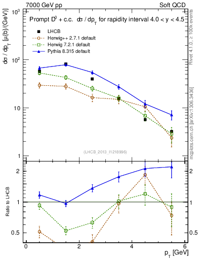 Plot of D0.pt in 7000 GeV pp collisions