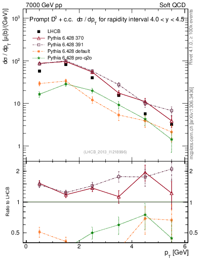 Plot of D0.pt in 7000 GeV pp collisions