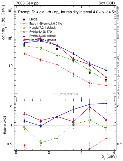 Plot of D0.pt in 7000 GeV pp collisions