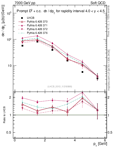 Plot of D0.pt in 7000 GeV pp collisions