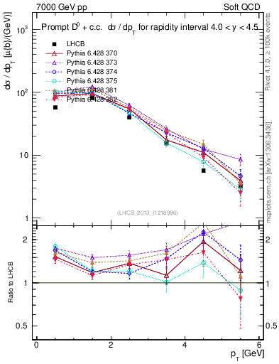 Plot of D0.pt in 7000 GeV pp collisions