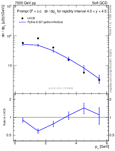 Plot of D0.pt in 7000 GeV pp collisions