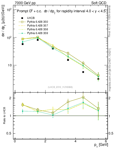 Plot of D0.pt in 7000 GeV pp collisions
