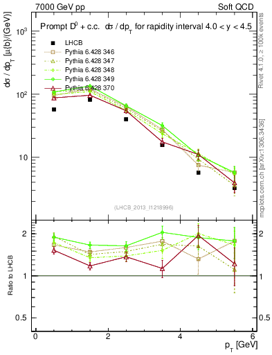 Plot of D0.pt in 7000 GeV pp collisions