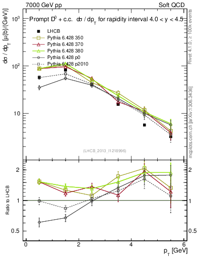 Plot of D0.pt in 7000 GeV pp collisions