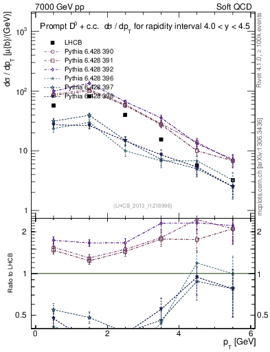Plot of D0.pt in 7000 GeV pp collisions