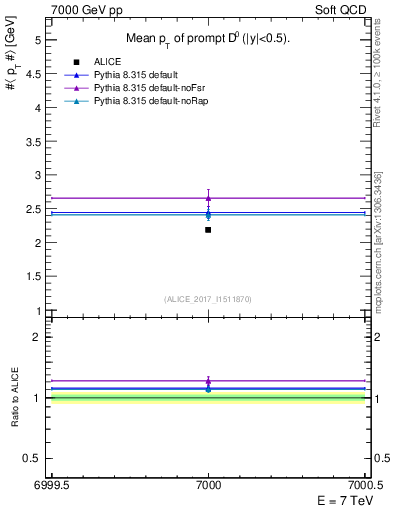 Plot of D0.pt.mean in 7000 GeV pp collisions