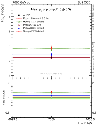 Plot of D0.pt.mean in 7000 GeV pp collisions