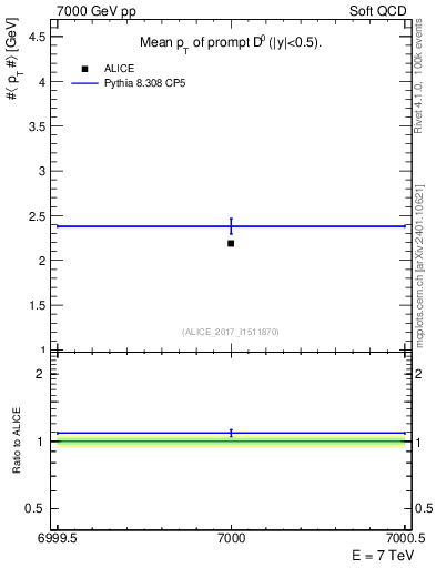 Plot of D0.pt.mean in 7000 GeV pp collisions
