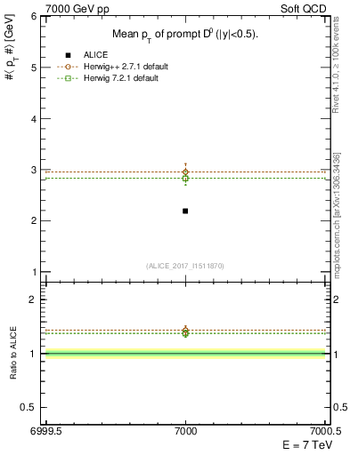 Plot of D0.pt.mean in 7000 GeV pp collisions