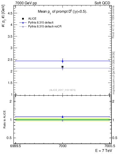 Plot of D0.pt.mean in 7000 GeV pp collisions