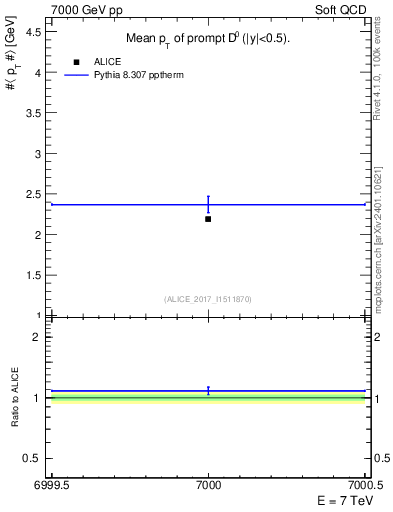Plot of D0.pt.mean in 7000 GeV pp collisions