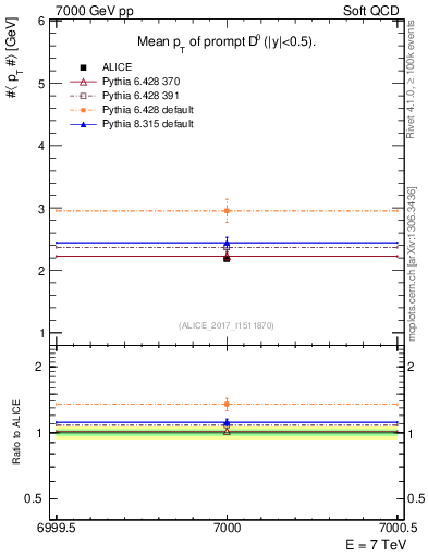 Plot of D0.pt.mean in 7000 GeV pp collisions