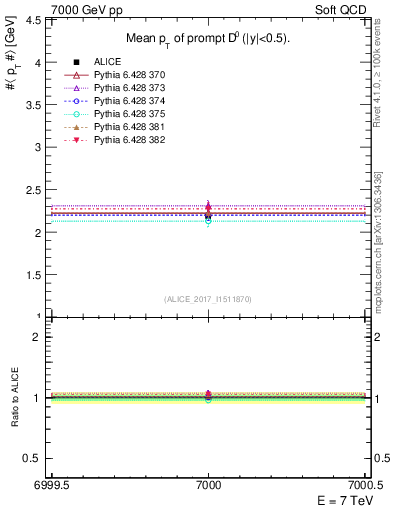 Plot of D0.pt.mean in 7000 GeV pp collisions
