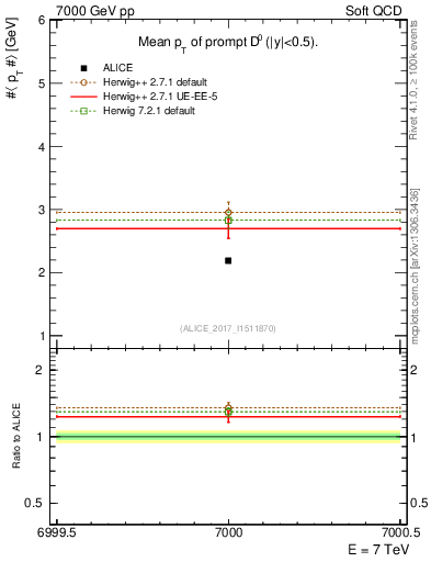 Plot of D0.pt.mean in 7000 GeV pp collisions