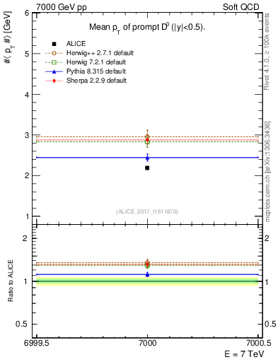 Plot of D0.pt.mean in 7000 GeV pp collisions