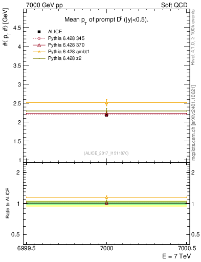 Plot of D0.pt.mean in 7000 GeV pp collisions