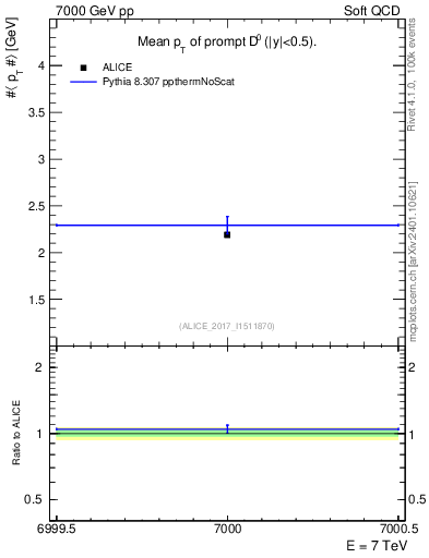 Plot of D0.pt.mean in 7000 GeV pp collisions