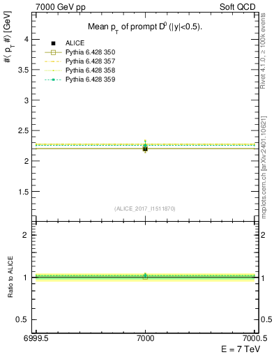 Plot of D0.pt.mean in 7000 GeV pp collisions