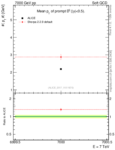 Plot of D0.pt.mean in 7000 GeV pp collisions