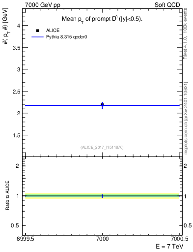 Plot of D0.pt.mean in 7000 GeV pp collisions