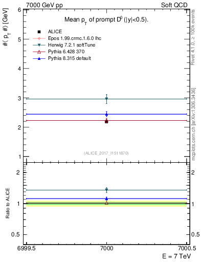 Plot of D0.pt.mean in 7000 GeV pp collisions
