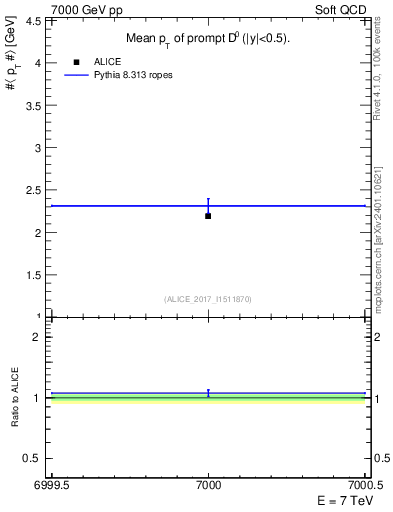 Plot of D0.pt.mean in 7000 GeV pp collisions