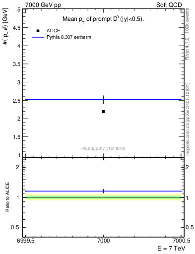 Plot of D0.pt.mean in 7000 GeV pp collisions