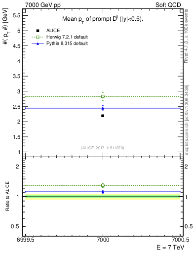 Plot of D0.pt.mean in 7000 GeV pp collisions