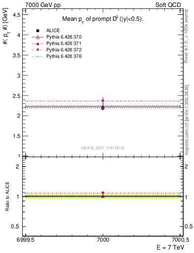 Plot of D0.pt.mean in 7000 GeV pp collisions