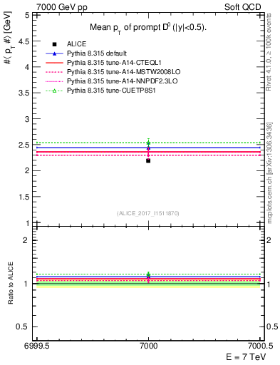 Plot of D0.pt.mean in 7000 GeV pp collisions