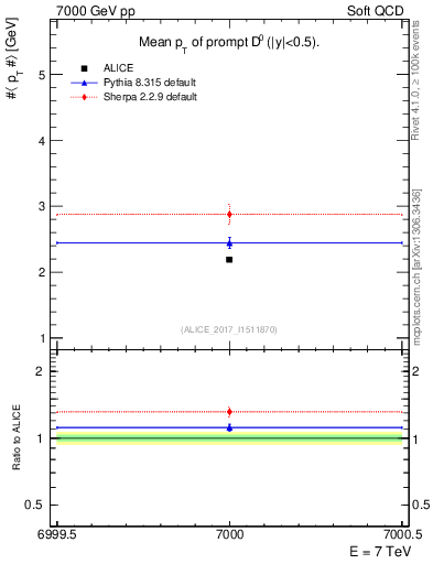 Plot of D0.pt.mean in 7000 GeV pp collisions
