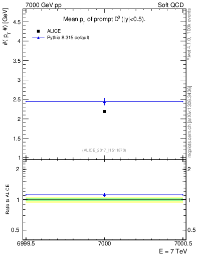 Plot of D0.pt.mean in 7000 GeV pp collisions