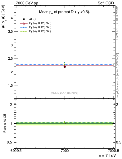 Plot of D0.pt.mean in 7000 GeV pp collisions