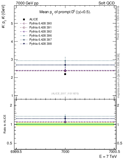 Plot of D0.pt.mean in 7000 GeV pp collisions