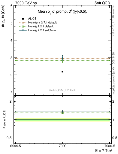Plot of D0.pt.mean in 7000 GeV pp collisions