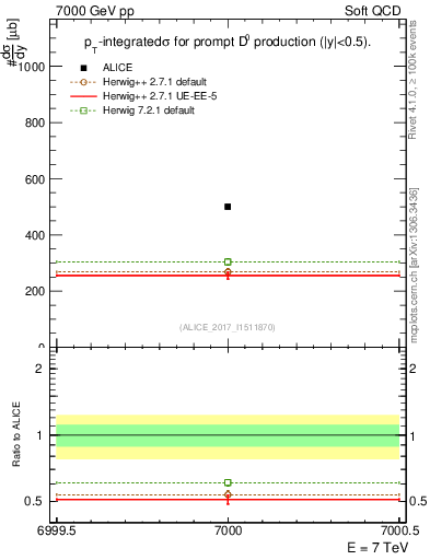 Plot of D0.sigma in 7000 GeV pp collisions