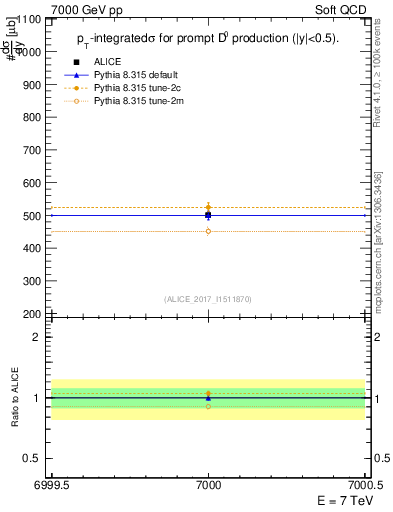 Plot of D0.sigma in 7000 GeV pp collisions