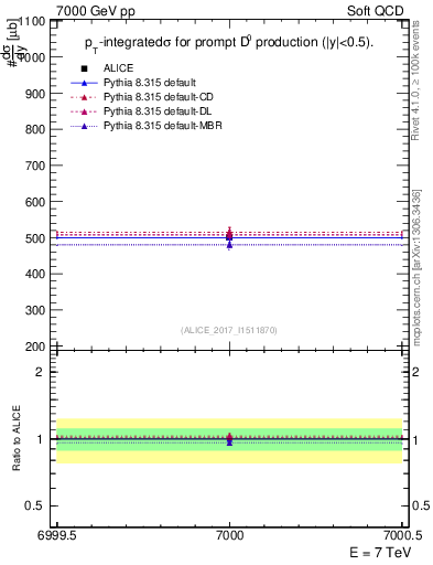 Plot of D0.sigma in 7000 GeV pp collisions