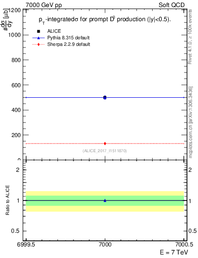 Plot of D0.sigma in 7000 GeV pp collisions