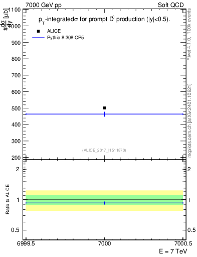 Plot of D0.sigma in 7000 GeV pp collisions