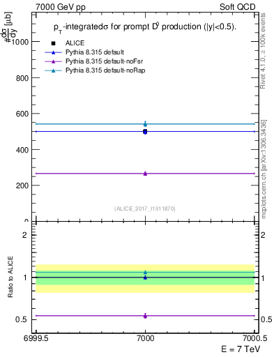 Plot of D0.sigma in 7000 GeV pp collisions
