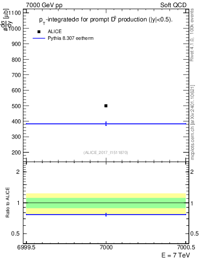 Plot of D0.sigma in 7000 GeV pp collisions